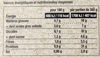 Parmentier de canard - Nutrition facts - fr