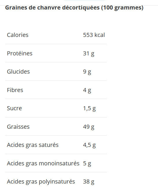 Graines de Chanvre - Nutrition facts - fr